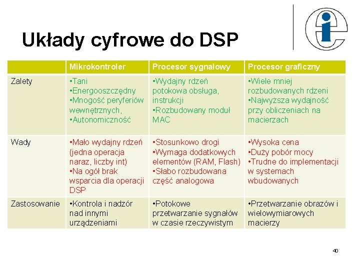 Układy cyfrowe do DSP Mikrokontroler Procesor sygnałowy Procesor graficzny Zalety • Tani • Energooszczędny