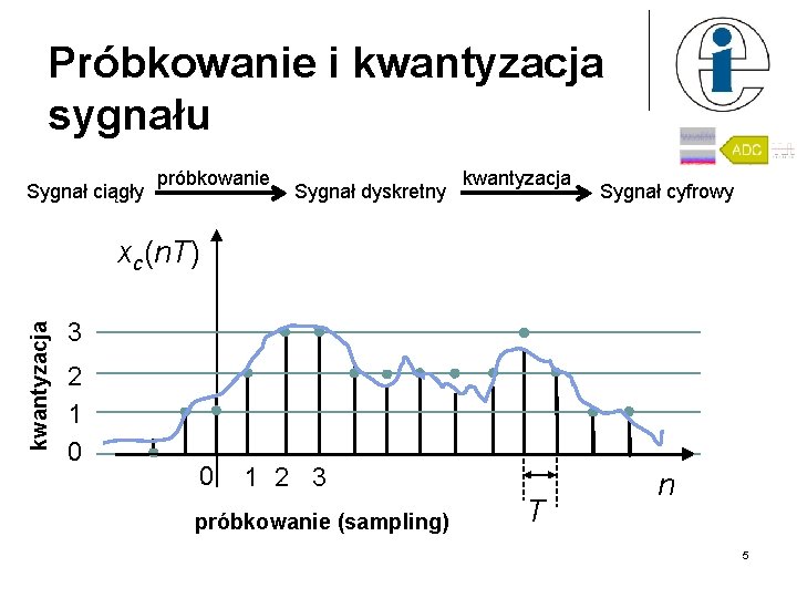 Próbkowanie i kwantyzacja sygnału Sygnał ciągły próbkowanie Sygnał dyskretny kwantyzacja Sygnał cyfrowy kwantyzacja xc(n.