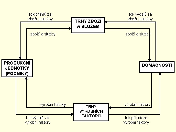 tok příjmů za zboží a služby TRHY ZBOŽÍ A SLUŽEB zboží a služby tok