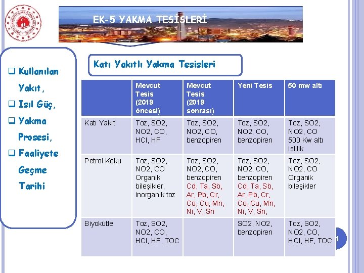 EK-5 YAKMA TESİSLERİ q Kullanılan Katı Yakıtlı Yakma Tesisleri Yakıt, Mevcut Tesis (2019 öncesi)