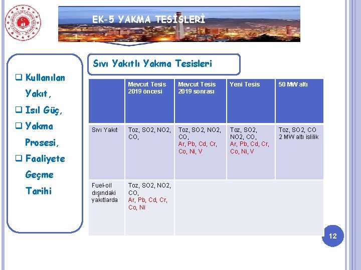 EK-5 YAKMA TESİSLERİ Sıvı Yakıtlı Yakma Tesisleri q Kullanılan Mevcut Tesis 2019 öncesi Mevcut