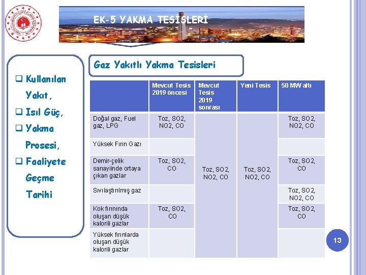 EK-5 YAKMA TESİSLERİ Gaz Yakıtlı Yakma Tesisleri q Kullanılan Mevcut Tesis 2019 öncesi Yakıt,