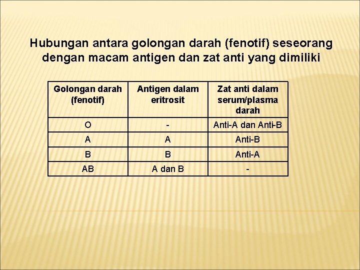 Hubungan antara golongan darah (fenotif) seseorang dengan macam antigen dan zat anti yang dimiliki