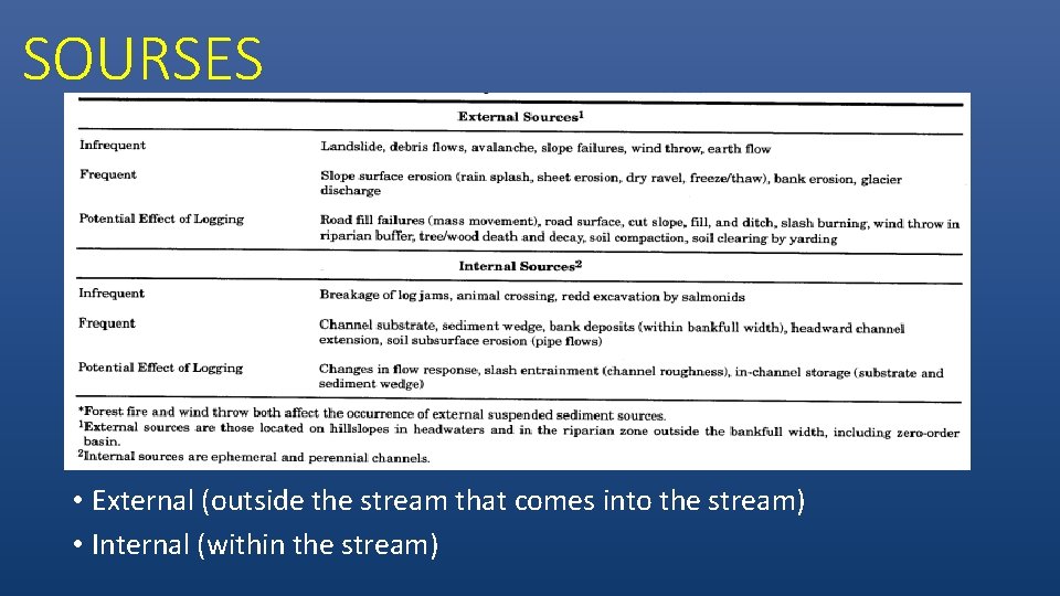 SOURSES • External (outside the stream that comes into the stream) • Internal (within