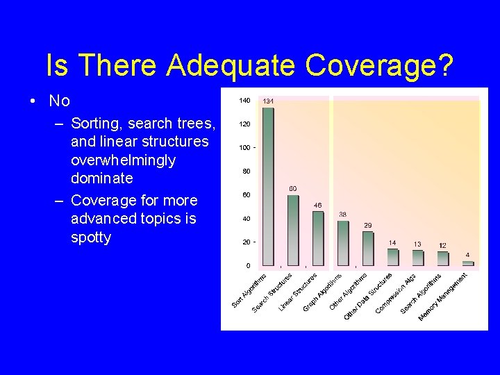 Is There Adequate Coverage? • No – Sorting, search trees, and linear structures overwhelmingly