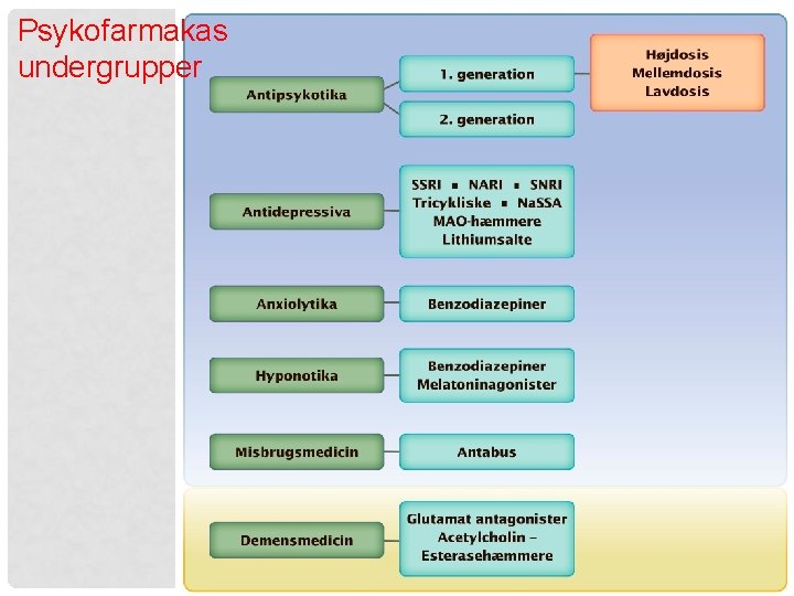 Psykofarmakas undergrupper 