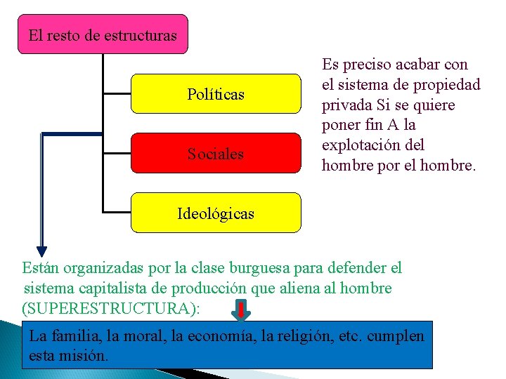 El resto de estructuras Políticas Sociales Es preciso acabar con el sistema de propiedad