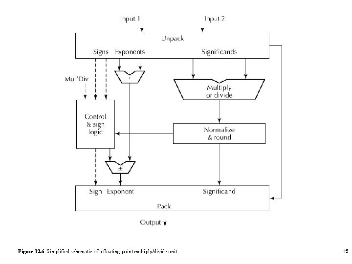 Figure 12. 6 Simplified schematic of a floating-point multiply/divide unit. 15 