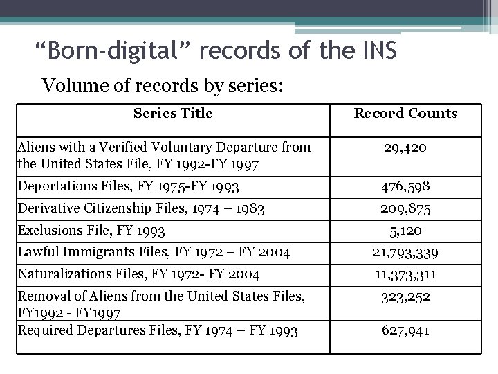 “Born-digital” records of the INS Volume of records by series: Series Title Record Counts