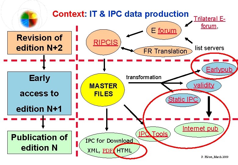 Context: IT & IPC data production Revision of edition N+2 Early access to E