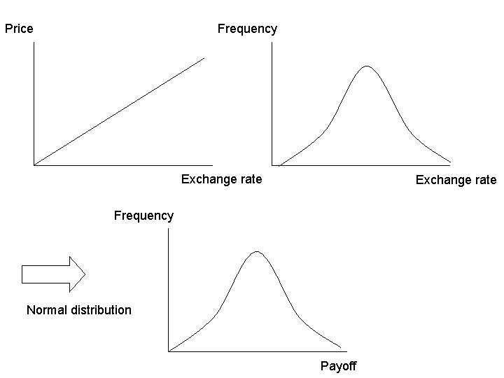 Price Frequency Exchange rate Frequency Normal distribution Payoff 