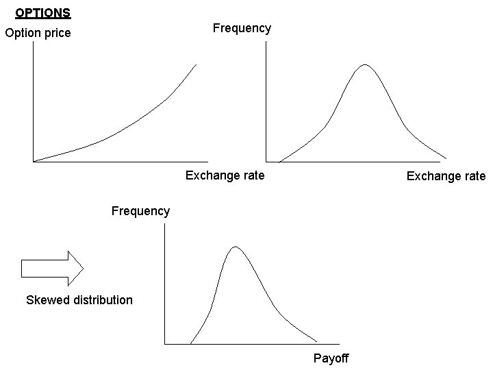 OPTIONS Frequency Option price Exchange rate Frequency Skewed distribution Payoff 