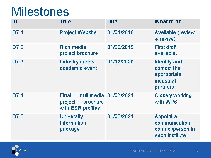Milestones ID Title Due What to do D 7. 1 Project Website 01/01/2018 Available