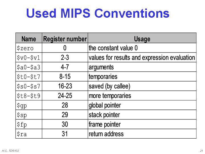 Used MIPS Conventions H. C. TD 5102 21 