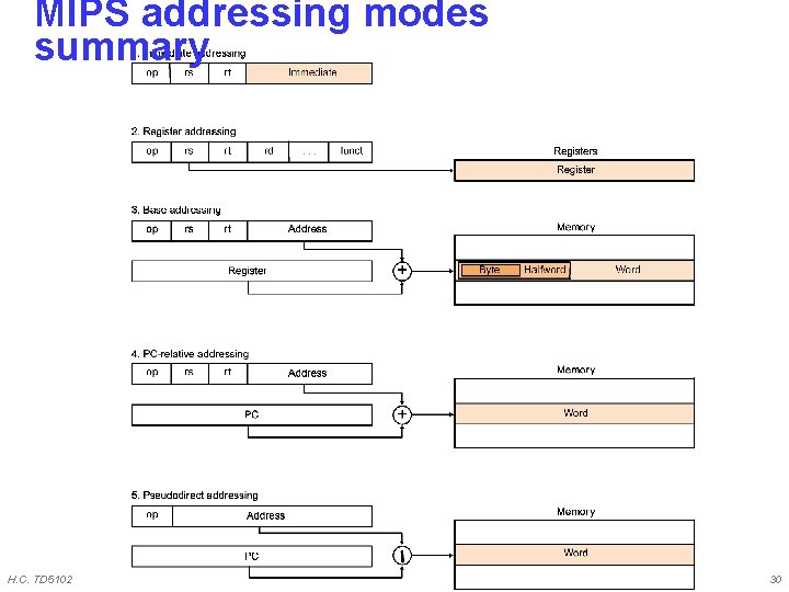 MIPS addressing modes summary H. C. TD 5102 30 MIPS addressing modes summary H. C. TD 5102 30