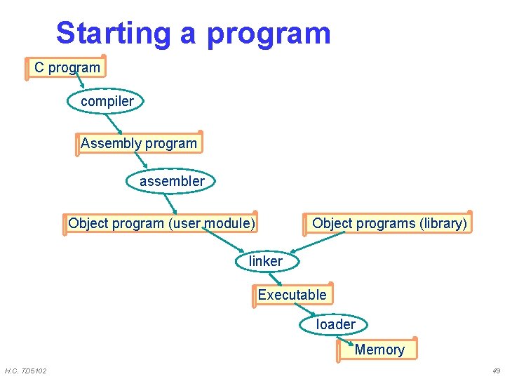 Starting a program C program compiler Assembly program assembler Object program (user module) Object