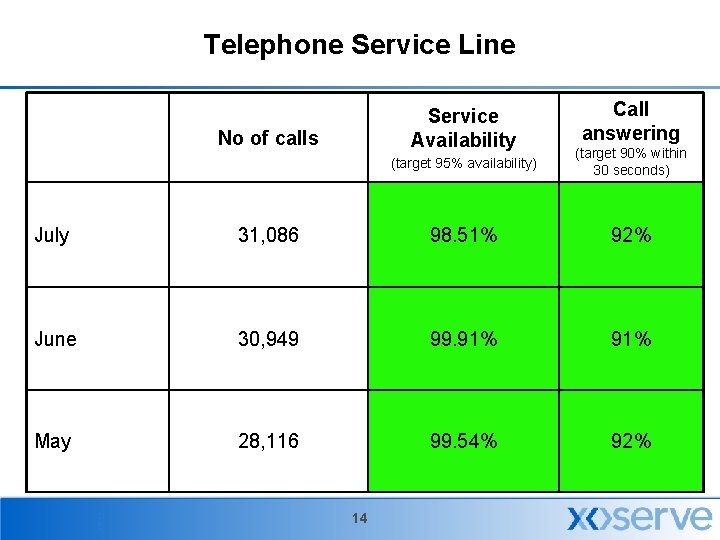 Telephone Service Line Service Availability No of calls Call answering (target 95% availability) (target