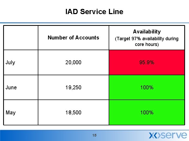 IAD Service Line Availability Number of Accounts (Target 97% availability during core hours) July