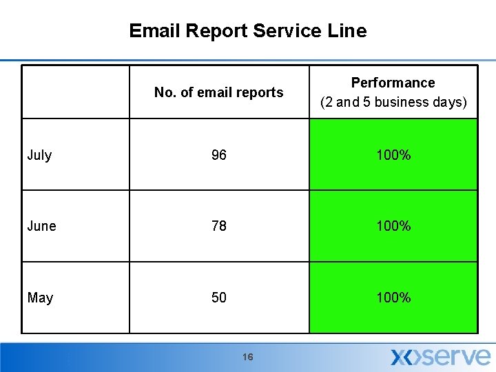 Email Report Service Line No. of email reports Performance (2 and 5 business days)