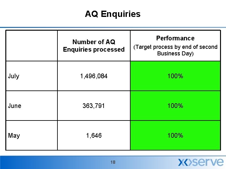 AQ Enquiries Number of AQ Enquiries processed Performance (Target process by end of second