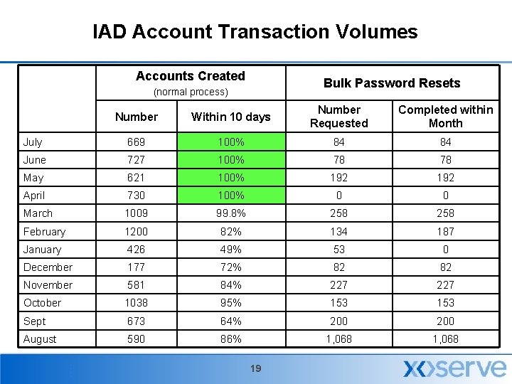 IAD Account Transaction Volumes Accounts Created Bulk Password Resets (normal process) Number Within 10