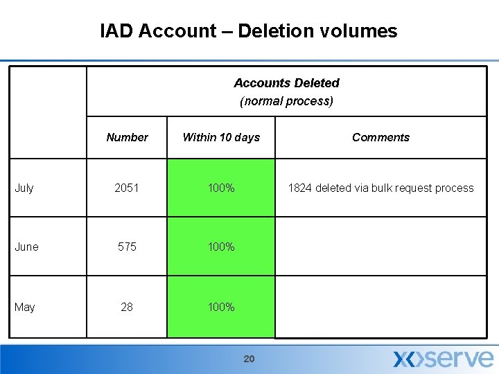 IAD Account – Deletion volumes Accounts Deleted (normal process) Number Within 10 days Comments