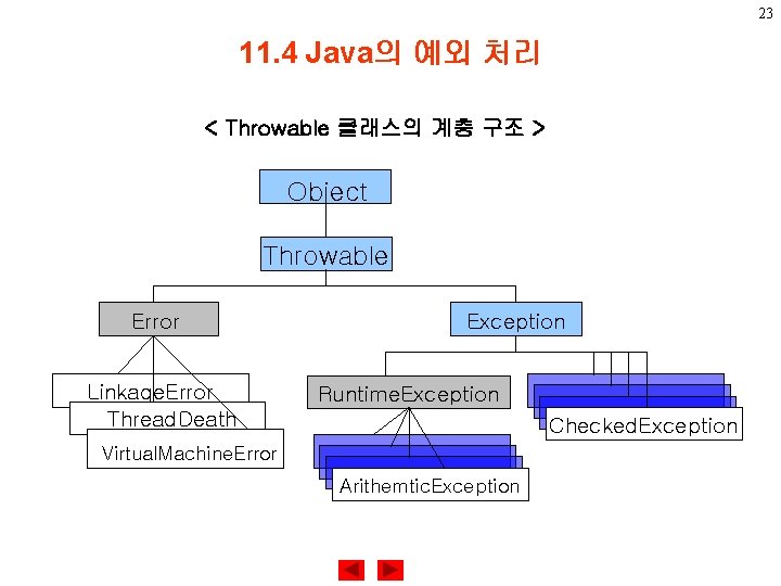 23 11. 4 Java의 예외 처리 < Throwable 클래스의 계층 구조 > Object Throwable