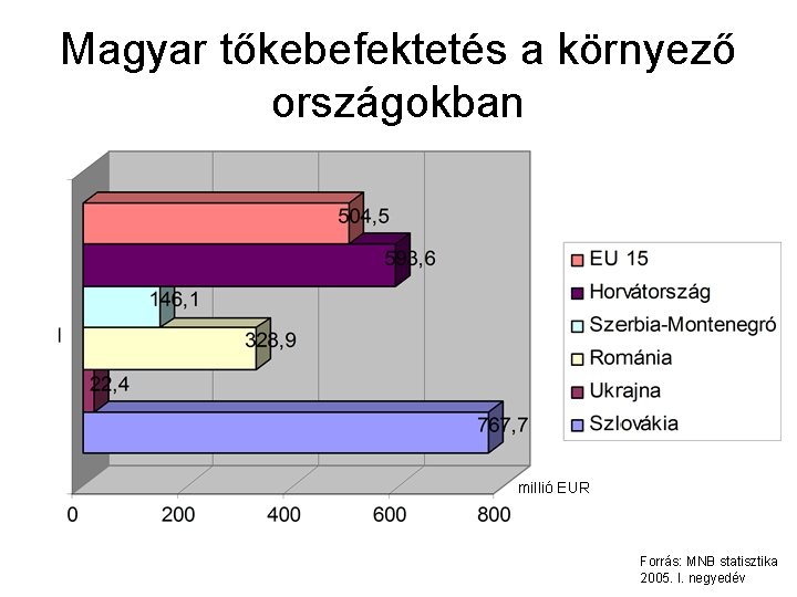 Magyar tőkebefektetés a környező országokban millió EUR Forrás: MNB statisztika 2005. I. negyedév 