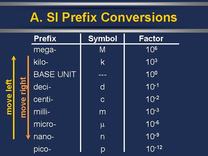 A. SI Prefix Conversions move right move left Prefix mega- Symbol M Factor 106
