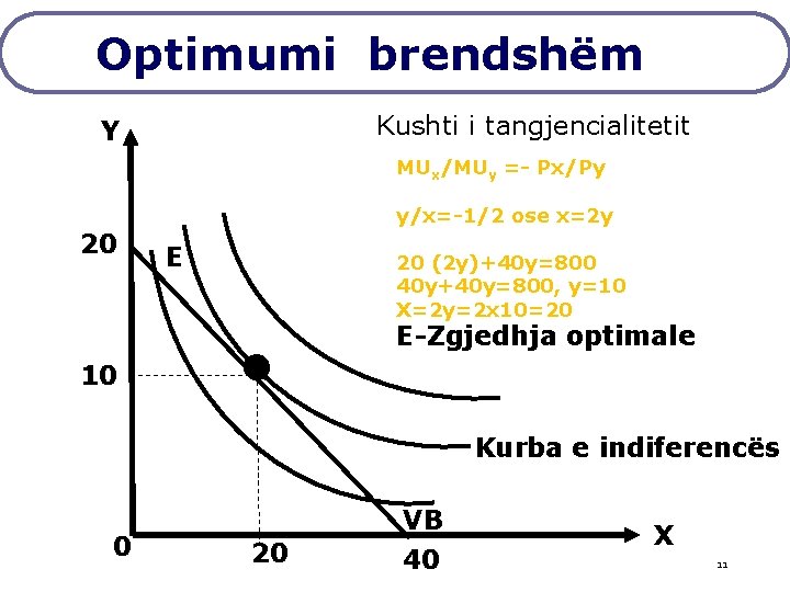 Optimumi brendshëm Kushti i tangjencialitetit Y MUx/MUy =- Px/Py y/x=-1/2 ose x=2 y 20