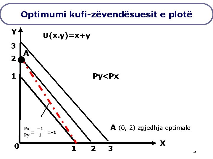 Optimumi kufi-zëvendësuesit e plotë Y 3 2 U(x. y)=x+y A • 1 Py<Px A