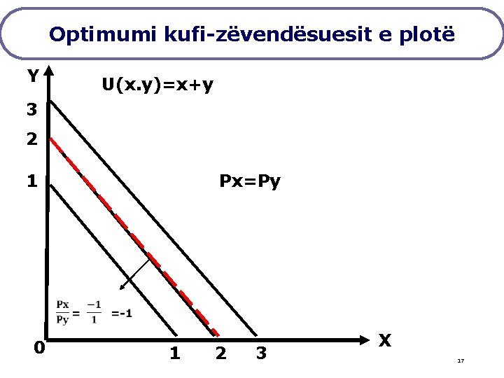 Optimumi kufi-zëvendësuesit e plotë Y U(x. y)=x+y 3 2 1 0 Px=Py 1 2