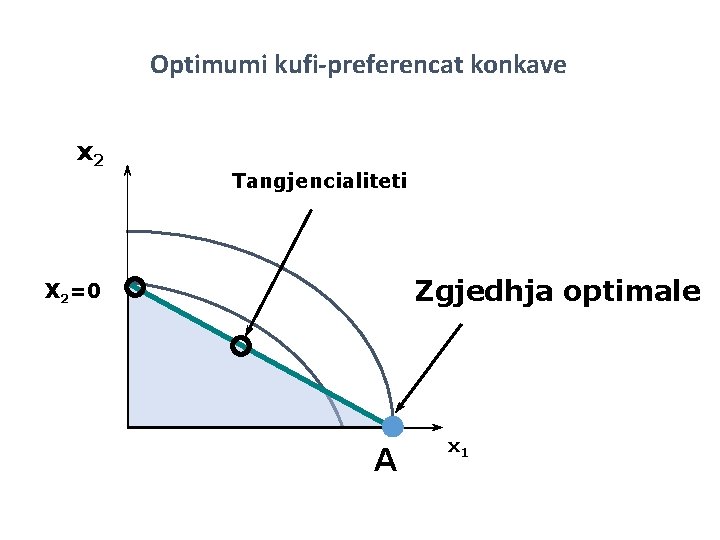 Optimumi kufi-preferencat konkave x 2 Tangjencialiteti Zgjedhja optimale X 2=0 A x 1 