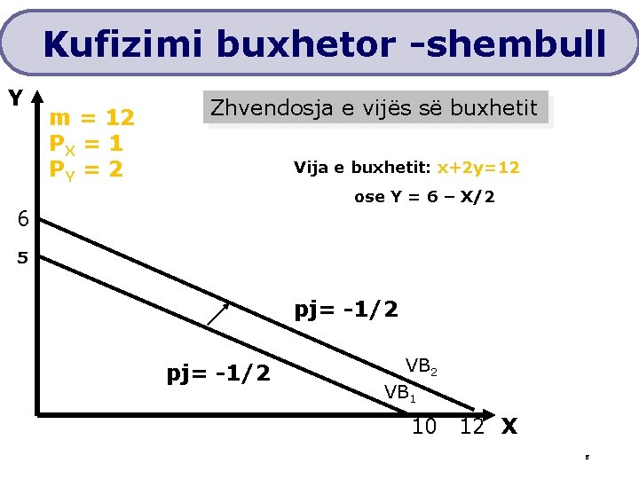 Kufizimi buxhetor -shembull Y m = 12 PX = 1 PY = 2 Zhvendosja