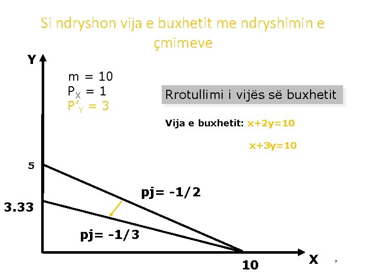 Y Si ndryshon vija e buxhetit me ndryshimin e çmimeve m = 10 PX