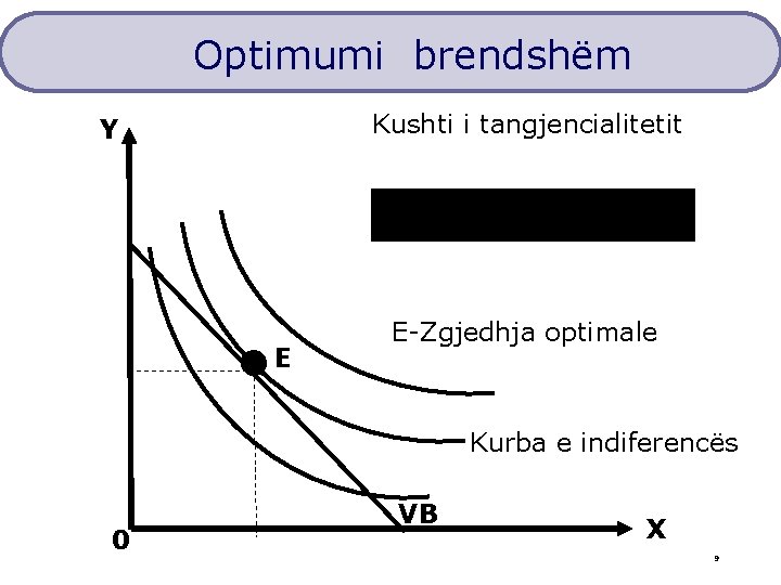Optimumi brendshëm Kushti i tangjencialitetit Y • E E-Zgjedhja optimale Kurba e indiferencës 0