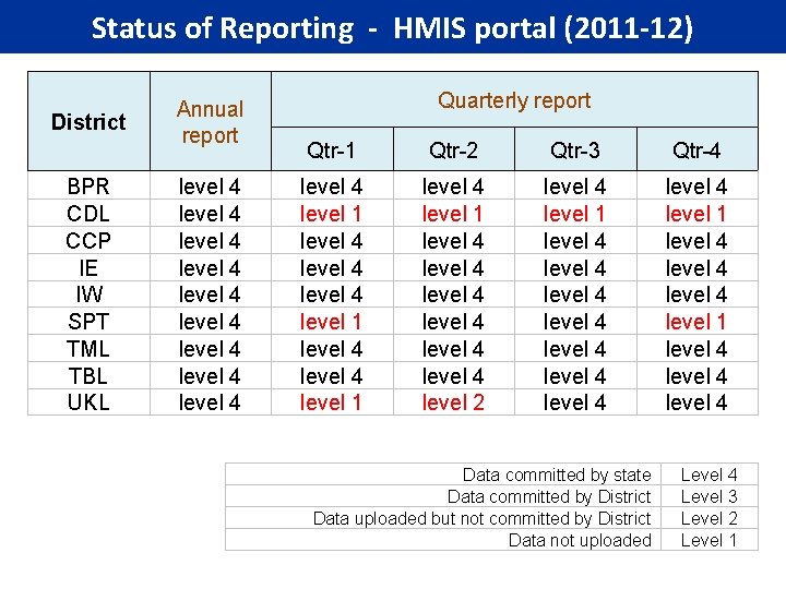 Status of Reporting - HMIS portal (2011 -12) District BPR CDL CCP IE IW