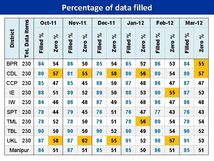 Filled % Zero % Mar-12 Zero % Feb-12 Filled % Jan-12 Zero % Dec-11