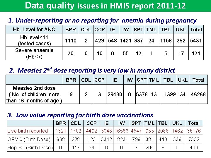 Data quality issues in HMIS report 2011 -12 1. Under-reporting or no reporting for