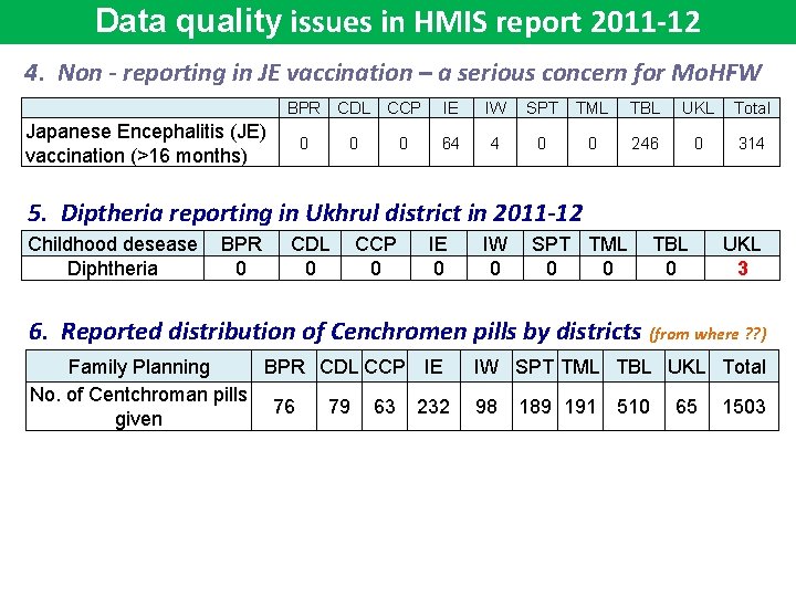 Data quality issues in HMIS report 2011 -12 4. Non - reporting in JE