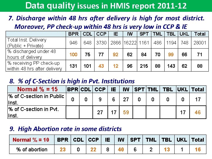 Data quality issues in HMIS report 2011 -12 7. Discharge within 48 hrs after