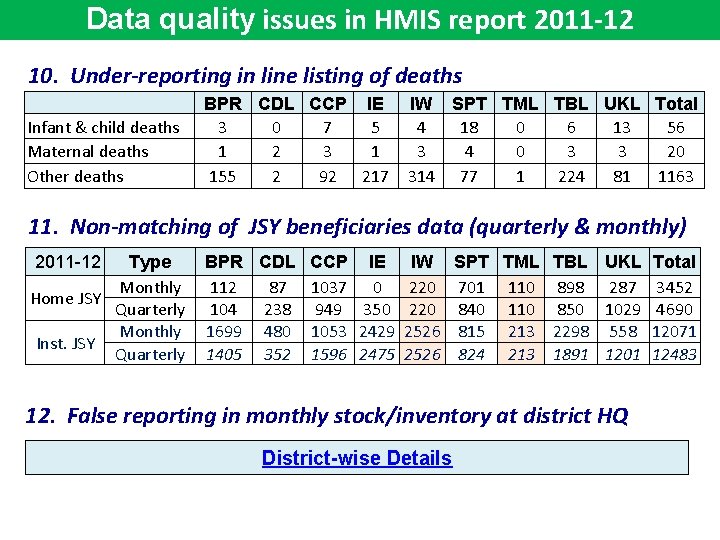 Data quality issues in HMIS report 2011 -12 10. Under-reporting in line listing of