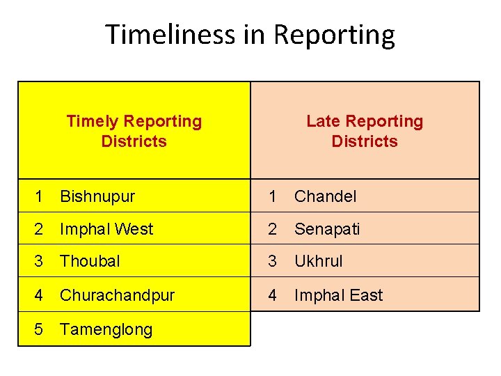 Timeliness in Reporting Timely Reporting Districts Late Reporting Districts 1 Bishnupur 1 Chandel 2