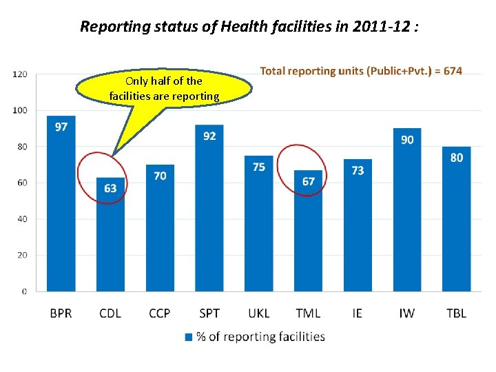 Reporting status of Health facilities in 2011 -12 : Only half of the facilities