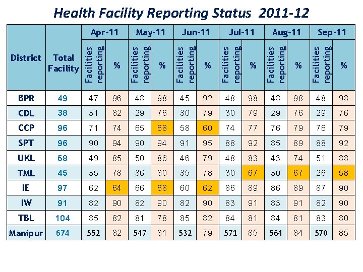 Health Facility Reporting Status 2011 -12 Apr-11 % % Facilities reporting Sep-11 Facilities reporting