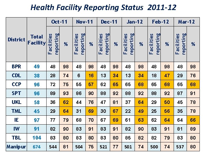 Health Facility Reporting Status 2011 -12 48 98 38 28 74 6 16 13