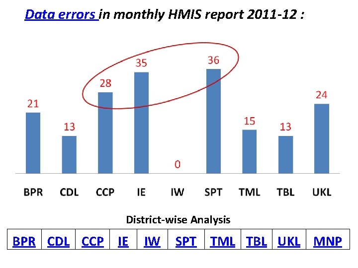 Data errors in monthly HMIS report 2011 -12 : District-wise Analysis BPR CDL CCP