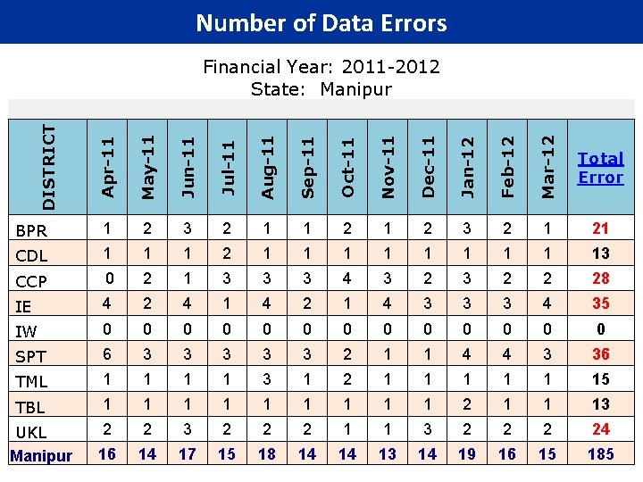 Number of Data Errors Financial Year: 2011 -2012 State: Manipur Apr-11 May-11 Jun-11 Jul-11