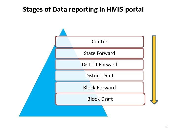 Stages of Data reporting in HMIS portal Centre State Forward District Draft Block Forward