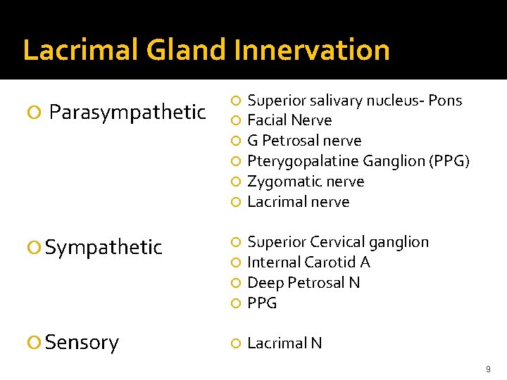 Lacrimal Gland Innervation Parasympathetic Sensory Superior salivary nucleus- Pons Facial Nerve G Petrosal nerve
